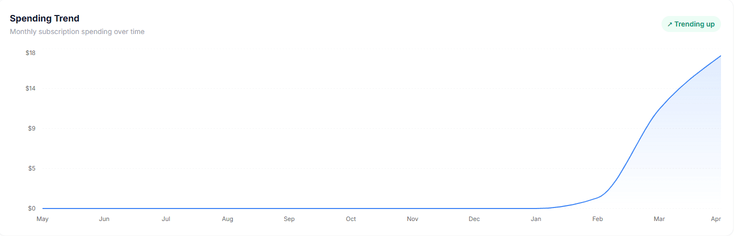 Spending trends over time