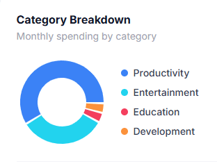 Spending by category